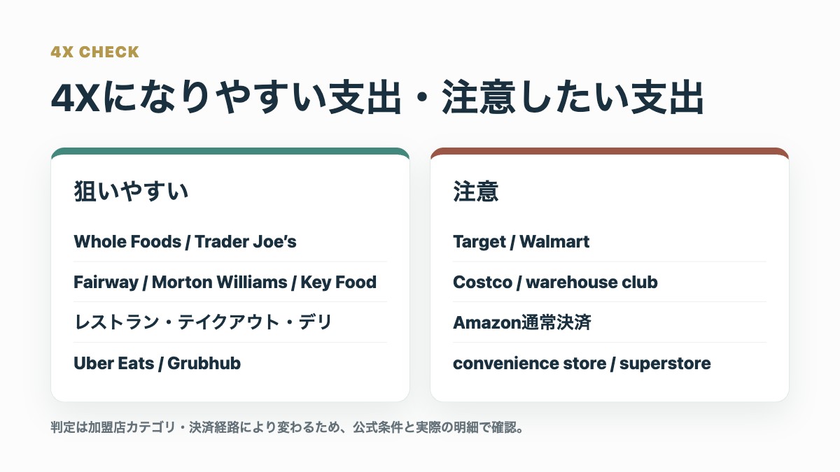 Amex Goldの4X対象になりやすい支出と対象外になりやすい支出の比較図解
