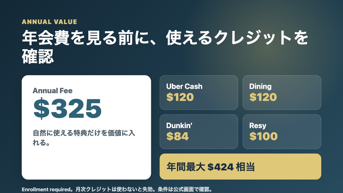 Amex Goldの年会費325ドルと年間最大424ドル相当のクレジットを比較した図解