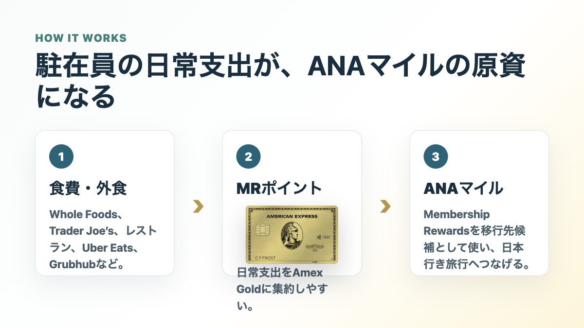 駐在員の日常支出からMembership Rewardsを貯めANAマイルへつなげる流れの図解